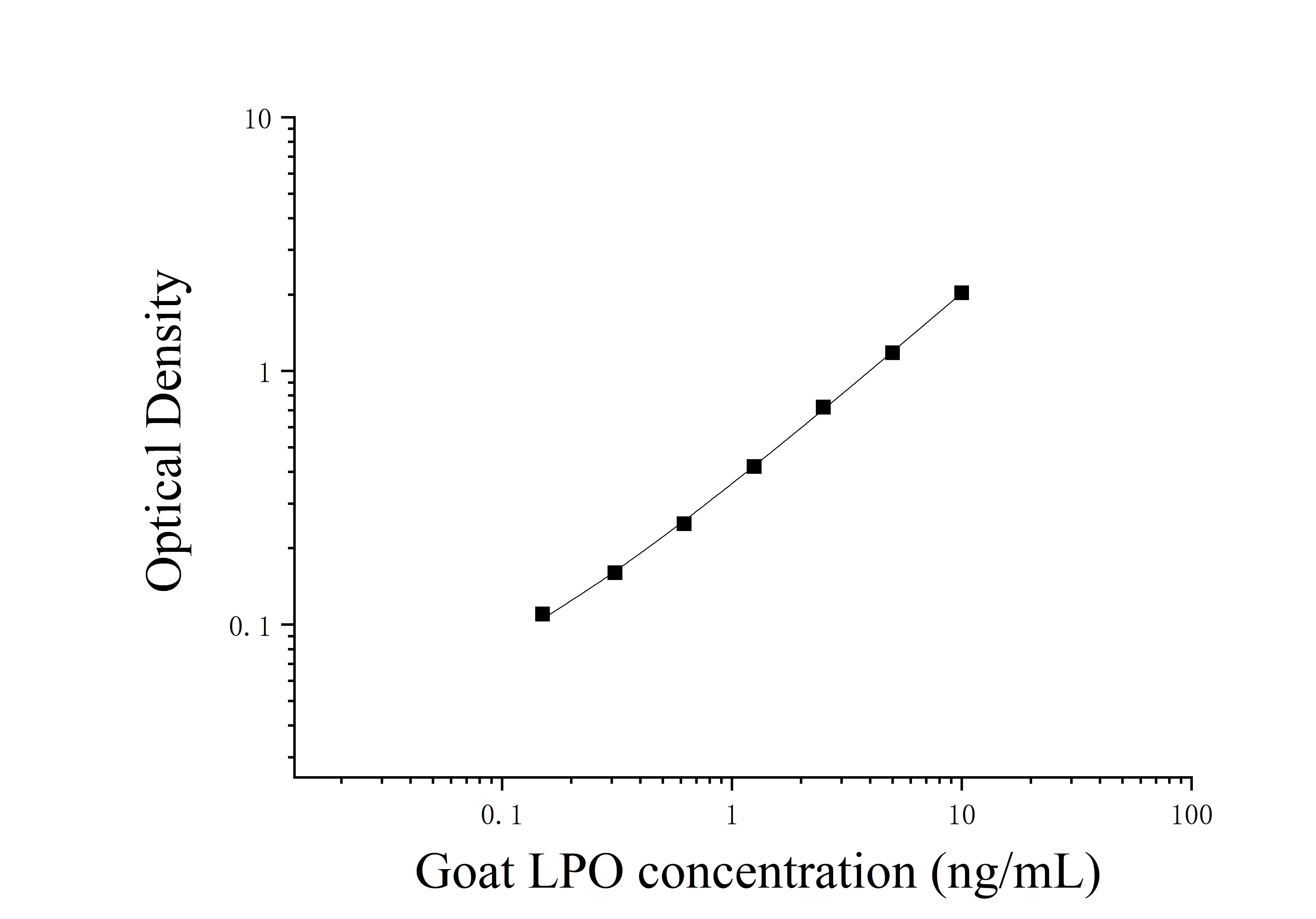 Goat Lactoperoxidase (LPO) ELISA Kit Goat Lactoperoxidase (LPO) ELISA Kit